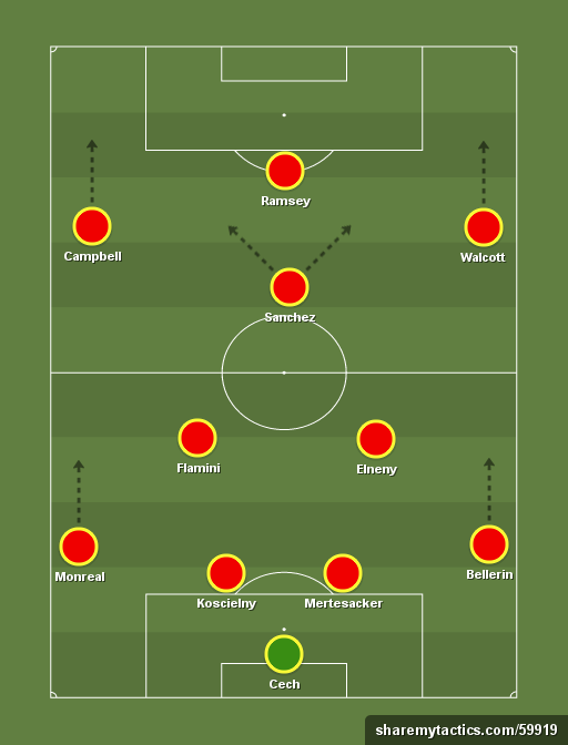 Arsenal - Football tactics and formations