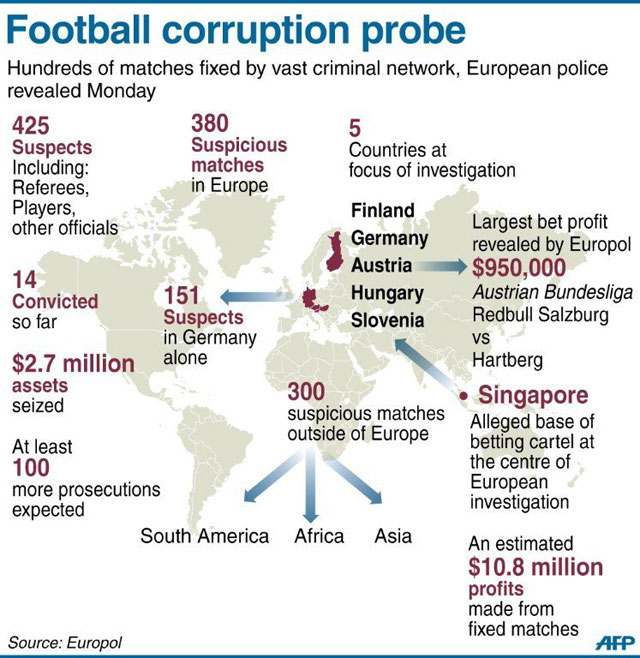The wide-scale of Europol's match-fixing probe.